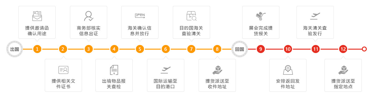 ATA報(bào)關(guān)辦理流程